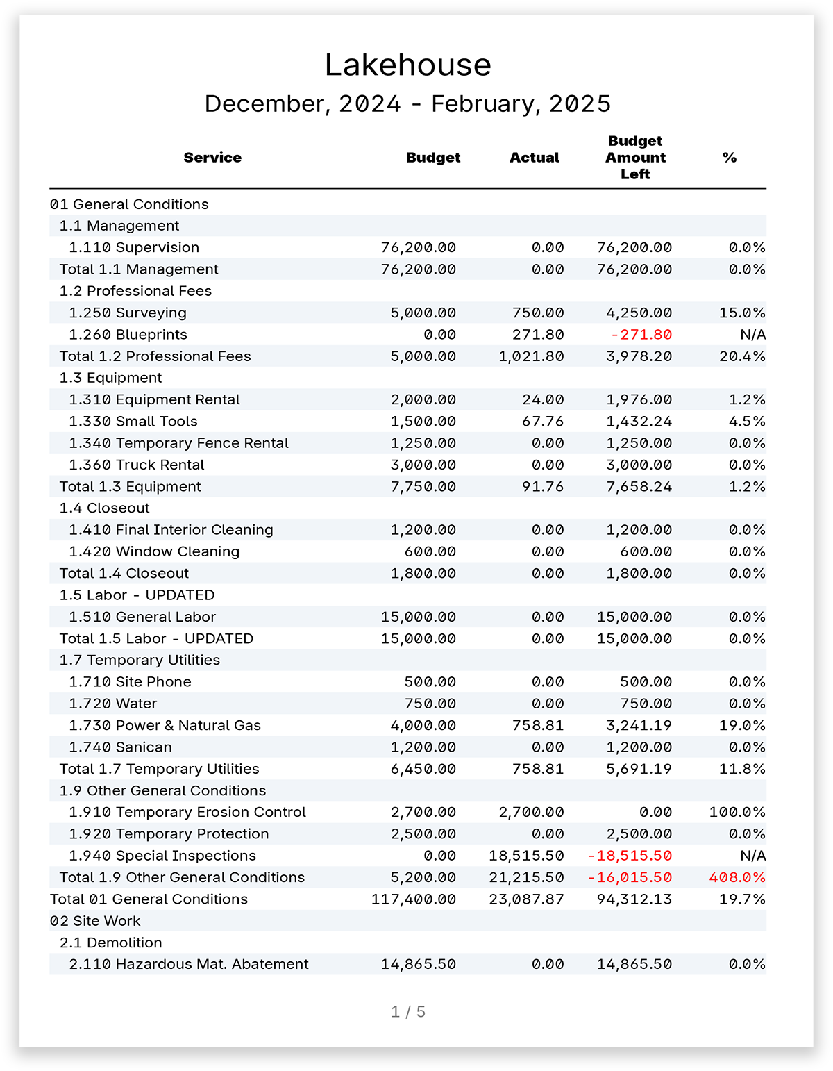 Spot overages. Stay on budget.