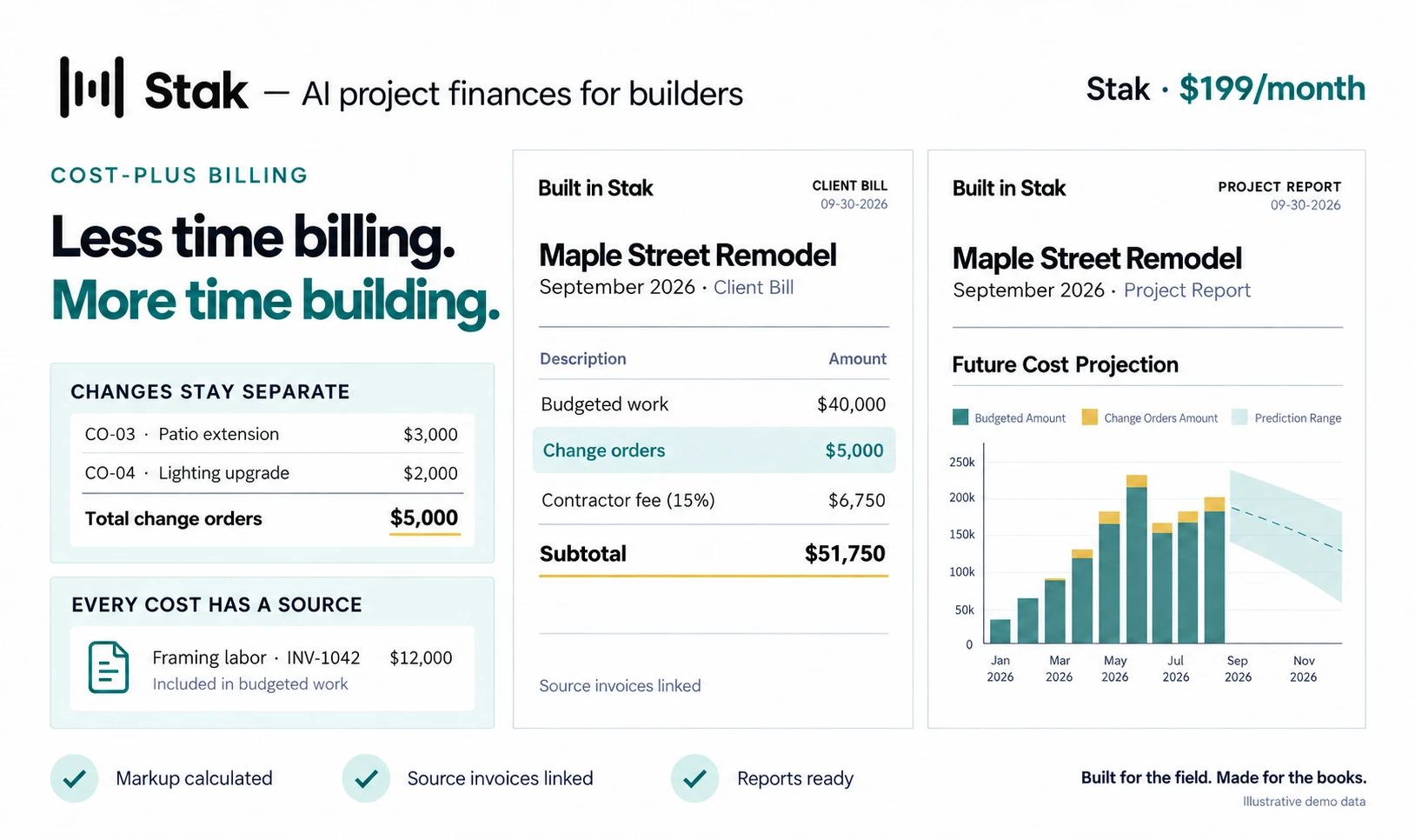 A Stak cost-plus client bill with change orders kept separate, a contractor fee calculated, and a project report forecasting future costs (illustrative demo data)