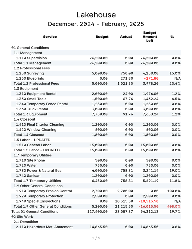 Budget-to-actuals report